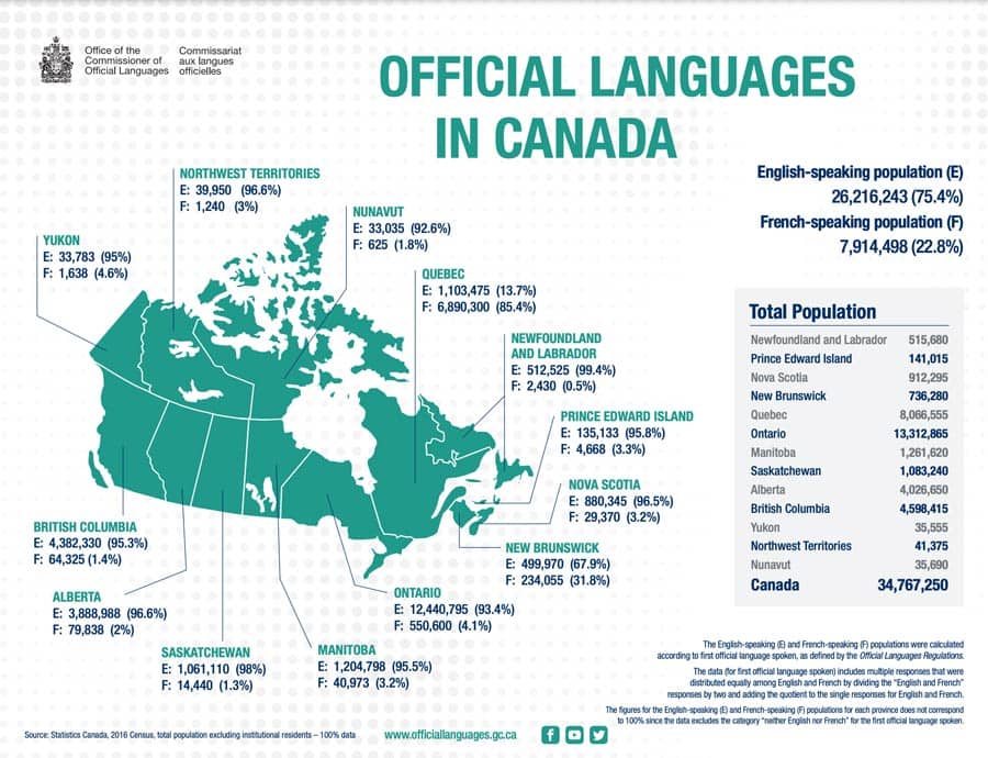 official languages in Canada